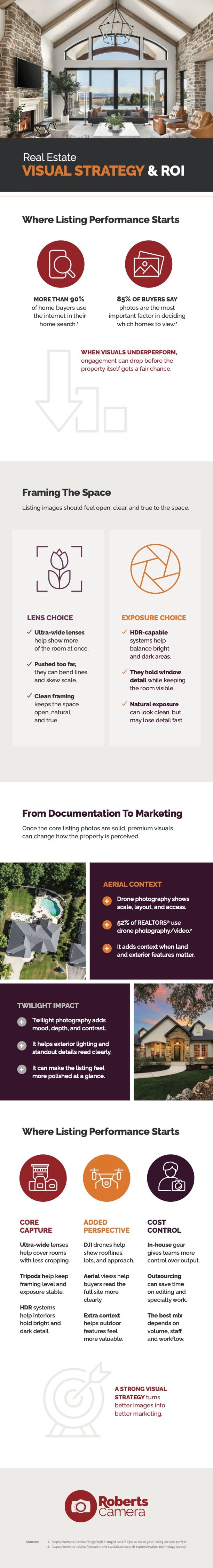Real Estate Visual Strategy and ROI Infographic