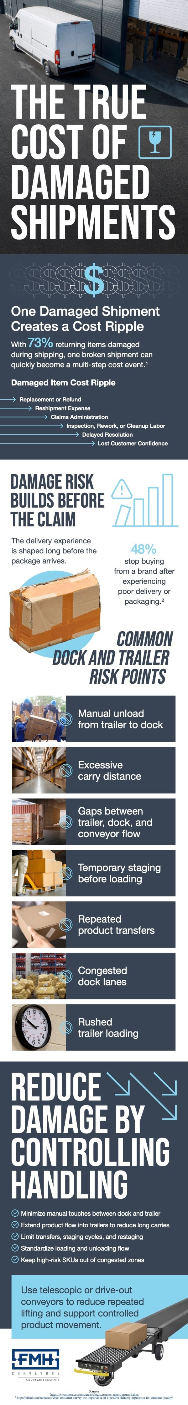 The True Cost of Damaged Shipments Infographic
