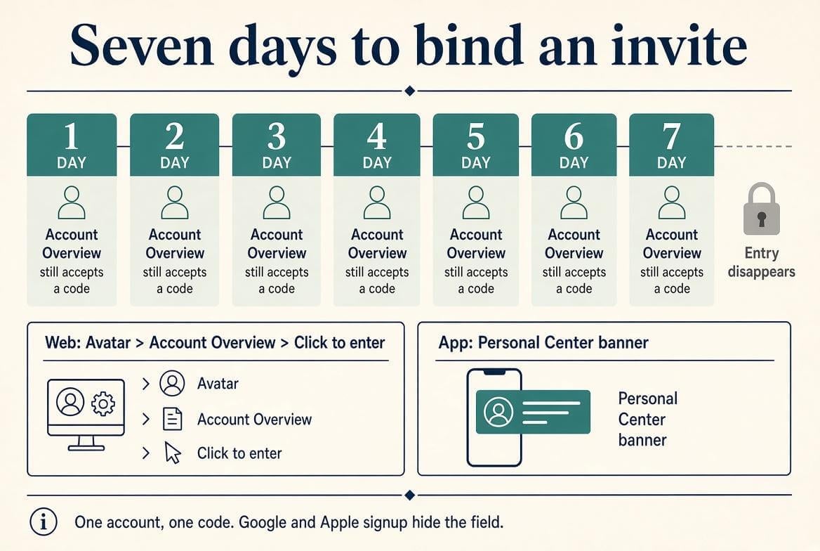 Seven days to bind an invite infographic.