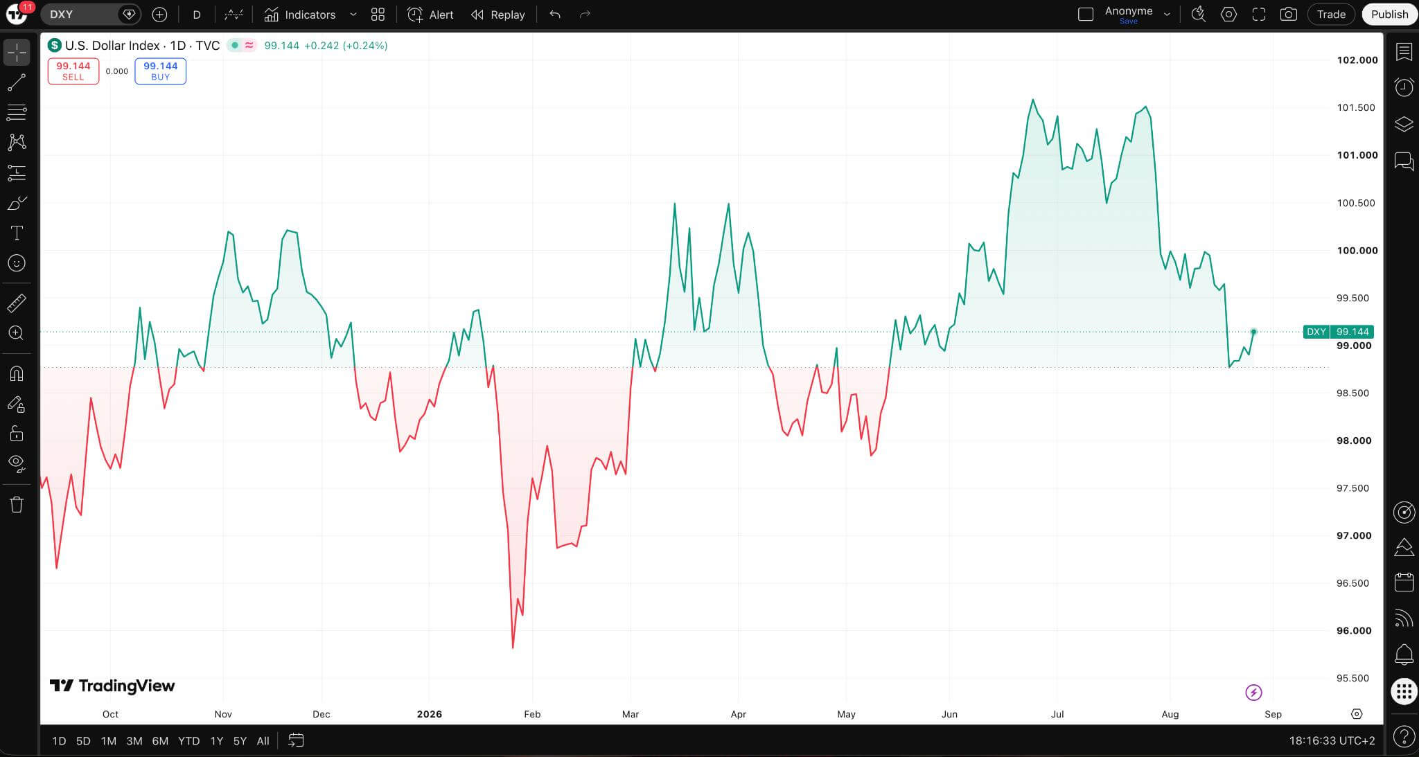 U.S. Dollar Index 1D Chart - DXY